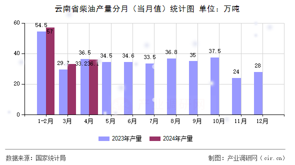 云南省柴油產(chǎn)量分月（當月值）統(tǒng)計圖