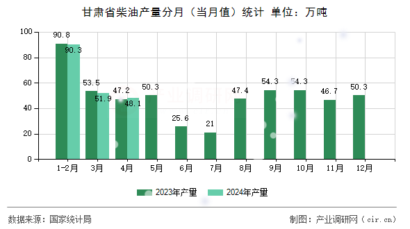 甘肅省柴油產(chǎn)量分月（當(dāng)月值）統(tǒng)計(jì)