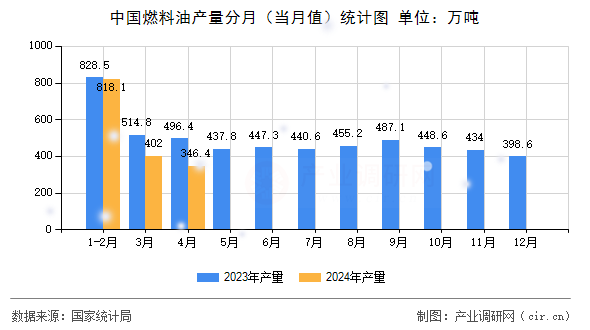中國(guó)燃料油產(chǎn)量分月（當(dāng)月值）統(tǒng)計(jì)圖