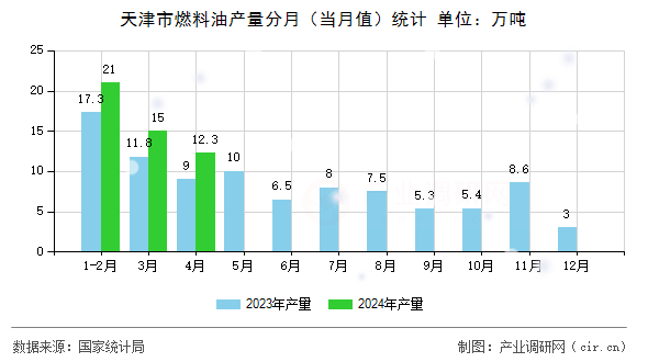 天津市燃料油產量分月（當月值）統計