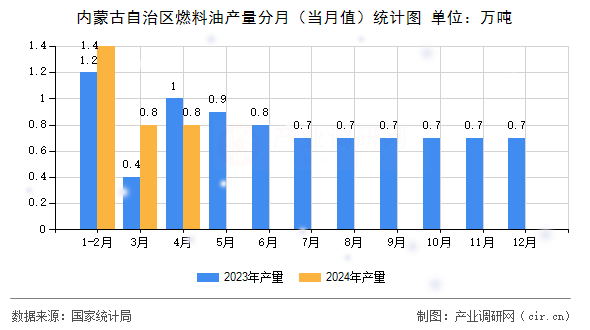 內蒙古自治區(qū)燃料油產量分月（當月值）統(tǒng)計圖