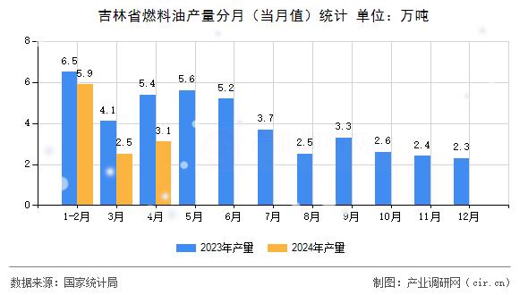 吉林省燃料油產(chǎn)量分月（當(dāng)月值）統(tǒng)計