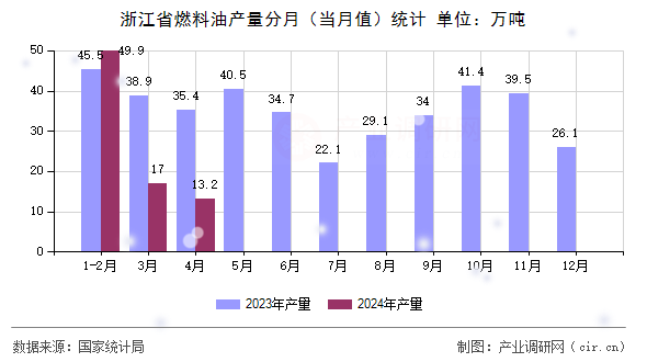 浙江省燃料油產(chǎn)量分月（當(dāng)月值）統(tǒng)計(jì)