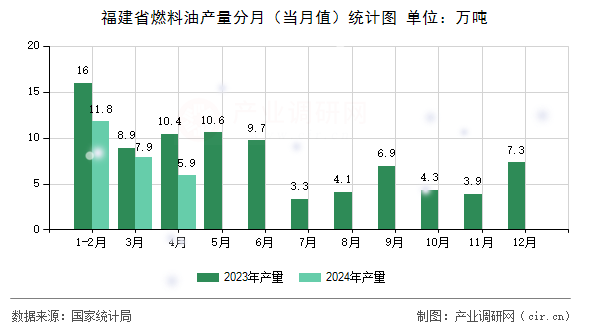 福建省燃料油產(chǎn)量分月（當(dāng)月值）統(tǒng)計(jì)圖