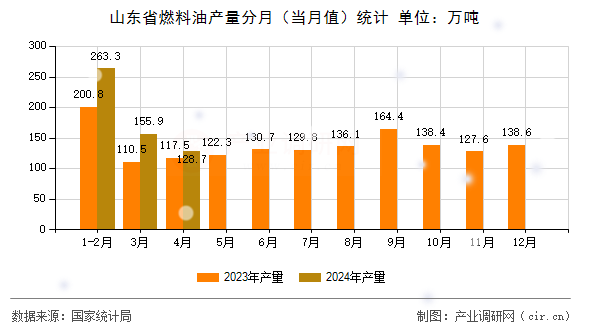 山東省燃料油產(chǎn)量分月（當月值）統(tǒng)計