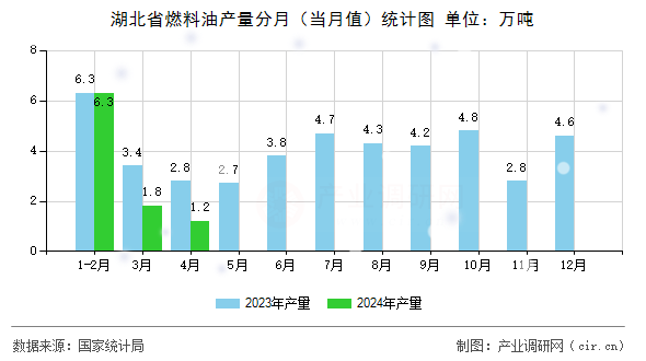 湖北省燃料油產(chǎn)量分月（當(dāng)月值）統(tǒng)計(jì)圖