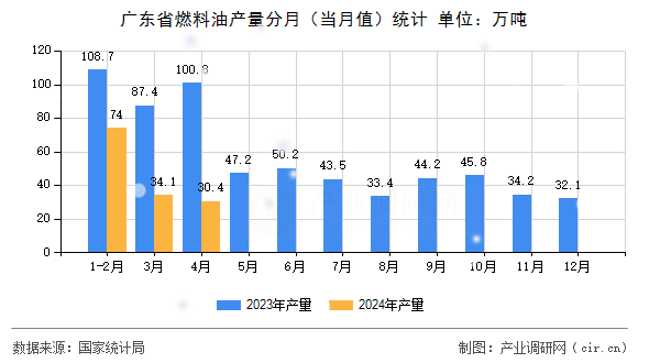廣東省燃料油產(chǎn)量分月（當月值）統(tǒng)計