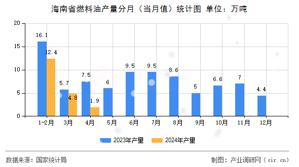 海南省燃料油產(chǎn)量分月（當(dāng)月值）統(tǒng)計(jì)圖