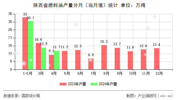 陜西省燃料油產量分月（當月值）統(tǒng)計