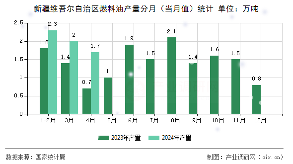 新疆維吾爾自治區(qū)燃料油產(chǎn)量分月（當月值）統(tǒng)計