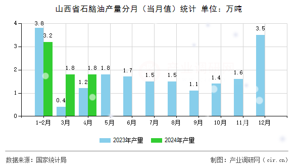 山西省石腦油產(chǎn)量分月（當月值）統(tǒng)計