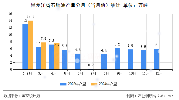 黑龍江省石腦油產(chǎn)量分月（當(dāng)月值）統(tǒng)計(jì)