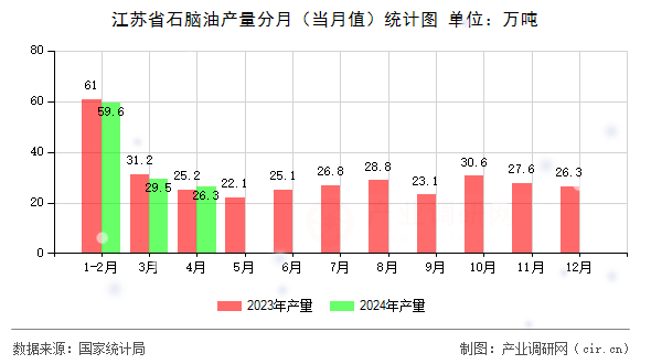 江蘇省石腦油產(chǎn)量分月（當月值）統(tǒng)計圖