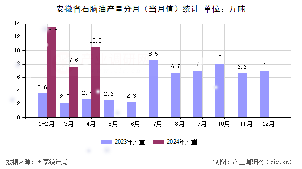 安徽省石腦油產(chǎn)量分月（當(dāng)月值）統(tǒng)計(jì)