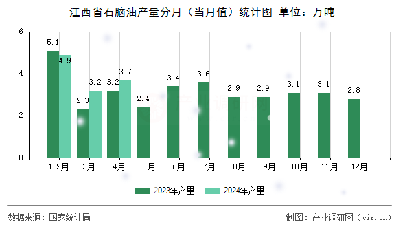 江西省石腦油產(chǎn)量分月（當(dāng)月值）統(tǒng)計(jì)圖