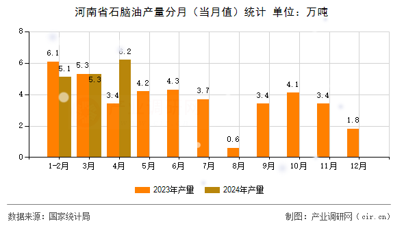 河南省石腦油產(chǎn)量分月（當(dāng)月值）統(tǒng)計(jì)
