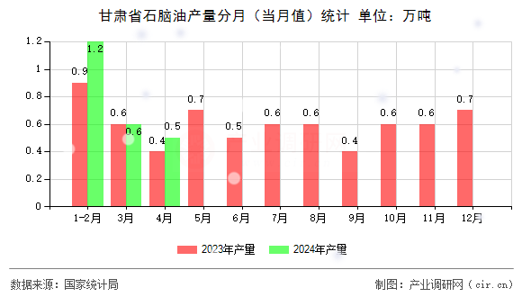 甘肅省石腦油產(chǎn)量分月（當(dāng)月值）統(tǒng)計(jì)