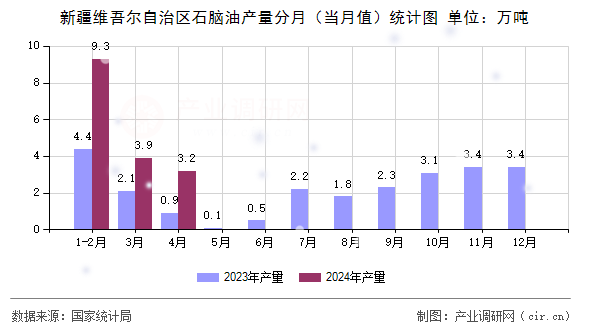 新疆維吾爾自治區(qū)石腦油產(chǎn)量分月（當(dāng)月值）統(tǒng)計(jì)圖