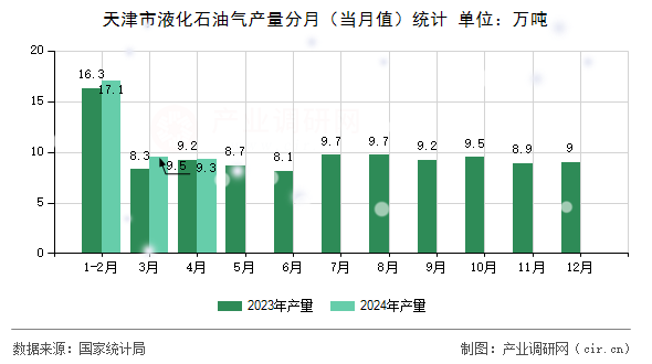 天津市液化石油氣產(chǎn)量分月（當(dāng)月值）統(tǒng)計(jì)