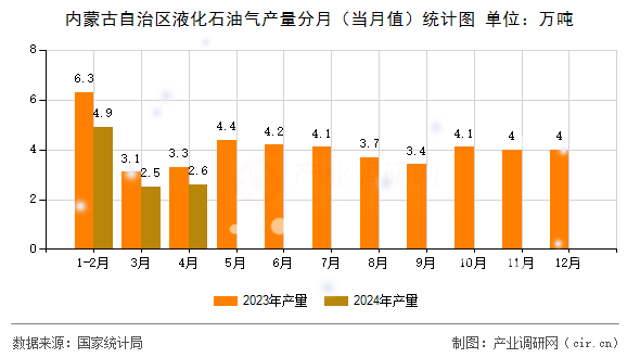 內(nèi)蒙古自治區(qū)液化石油氣產(chǎn)量分月（當(dāng)月值）統(tǒng)計(jì)圖