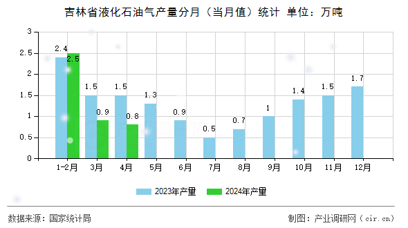 吉林省液化石油氣產(chǎn)量分月（當(dāng)月值）統(tǒng)計