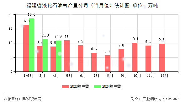 福建省液化石油氣產(chǎn)量分月（當月值）統(tǒng)計圖