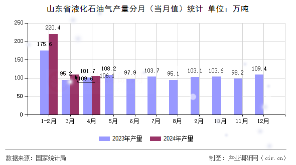 山東省液化石油氣產(chǎn)量分月（當(dāng)月值）統(tǒng)計