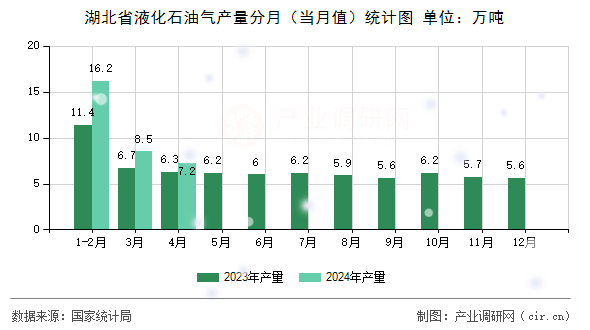 湖北省液化石油氣產(chǎn)量分月（當(dāng)月值）統(tǒng)計圖