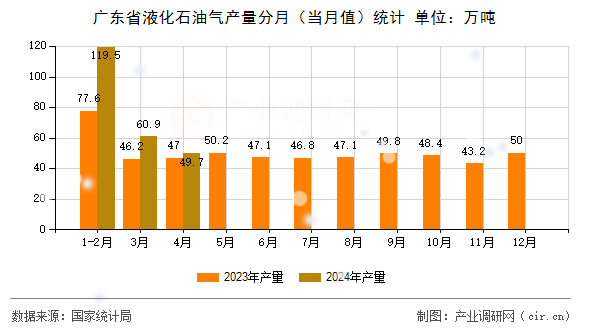 廣東省液化石油氣產(chǎn)量分月（當(dāng)月值）統(tǒng)計(jì)