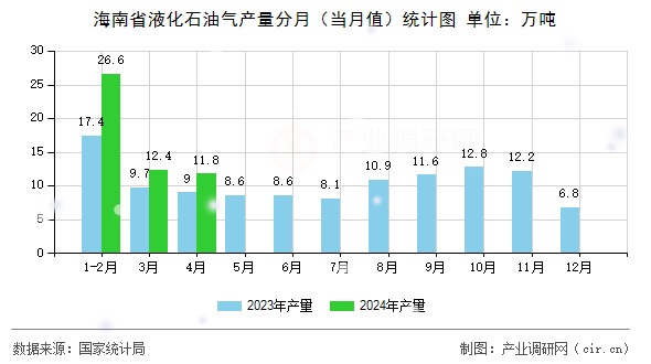 海南省液化石油氣產(chǎn)量分月（當(dāng)月值）統(tǒng)計(jì)圖