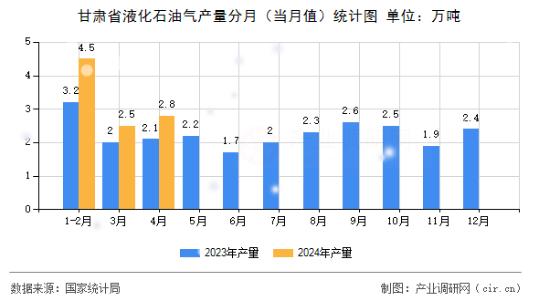 甘肅省液化石油氣產(chǎn)量分月（當(dāng)月值）統(tǒng)計(jì)圖