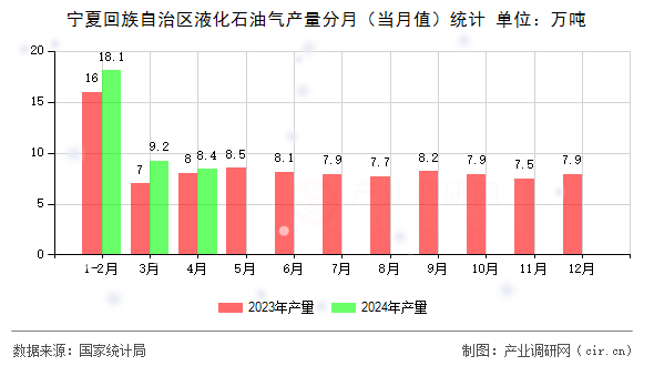 寧夏回族自治區(qū)液化石油氣產(chǎn)量分月（當(dāng)月值）統(tǒng)計(jì)