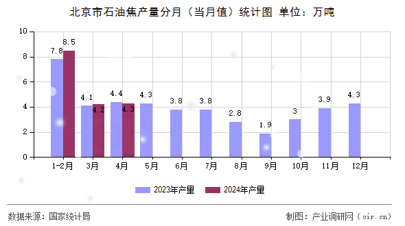 北京市石油焦產(chǎn)量分月（當(dāng)月值）統(tǒng)計(jì)圖