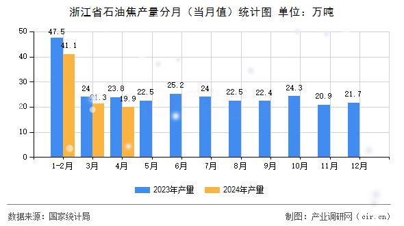 浙江省石油焦產(chǎn)量分月（當(dāng)月值）統(tǒng)計圖