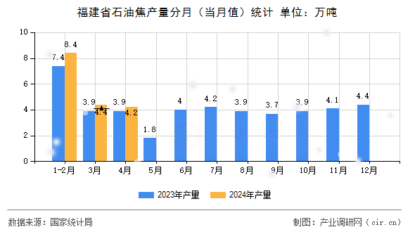 福建省石油焦產(chǎn)量分月（當(dāng)月值）統(tǒng)計(jì)