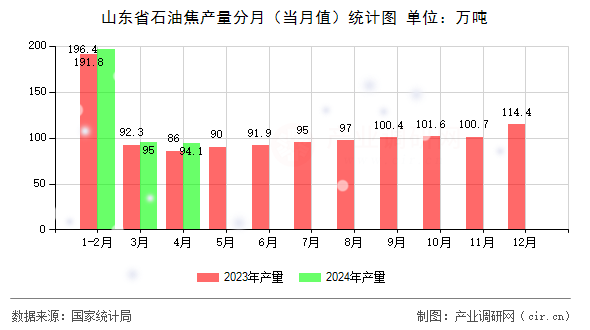 山東省石油焦產(chǎn)量分月（當(dāng)月值）統(tǒng)計圖