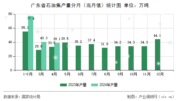 廣東省石油焦產(chǎn)量分月（當(dāng)月值）統(tǒng)計(jì)圖