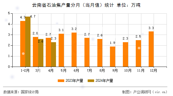 云南省石油焦產(chǎn)量分月（當(dāng)月值）統(tǒng)計(jì)
