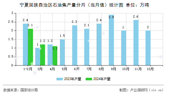寧夏回族自治區(qū)石油焦產量分月（當月值）統(tǒng)計圖