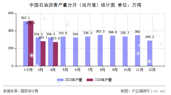 中國石油瀝青產(chǎn)量分月（當月值）統(tǒng)計圖