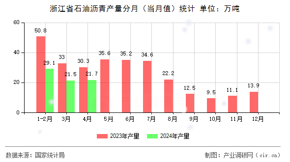 浙江省石油瀝青產量分月（當月值）統(tǒng)計