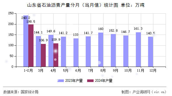 山東省石油瀝青產(chǎn)量分月（當(dāng)月值）統(tǒng)計圖