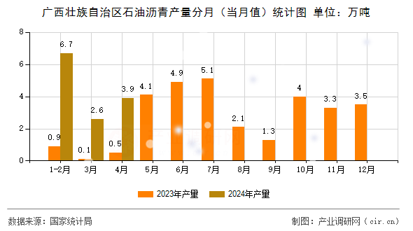 廣西壯族自治區(qū)石油瀝青產(chǎn)量分月（當月值）統(tǒng)計圖