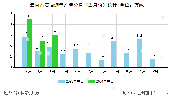 云南省石油瀝青產(chǎn)量分月（當月值）統(tǒng)計
