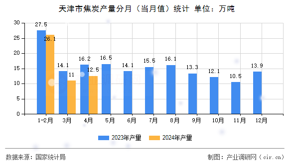 天津市焦炭產量分月（當月值）統(tǒng)計