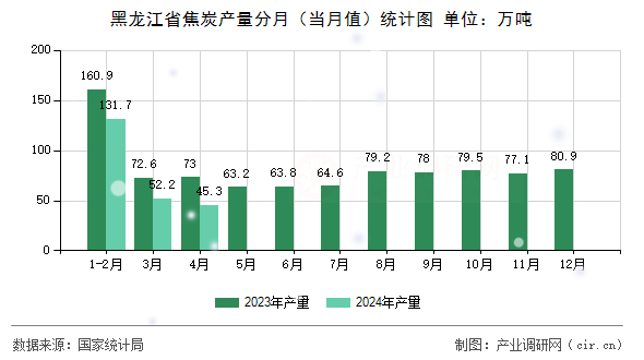 黑龍江省焦炭產(chǎn)量分月（當(dāng)月值）統(tǒng)計圖