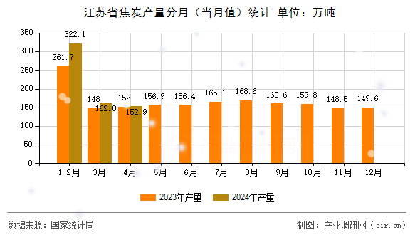 江蘇省焦炭產(chǎn)量分月（當月值）統(tǒng)計