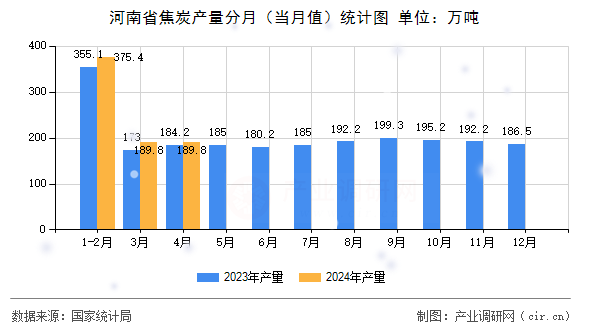 河南省焦炭產(chǎn)量分月（當(dāng)月值）統(tǒng)計(jì)圖