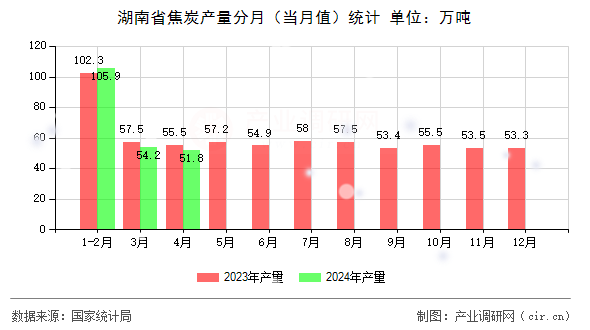 湖南省焦炭產(chǎn)量分月（當(dāng)月值）統(tǒng)計