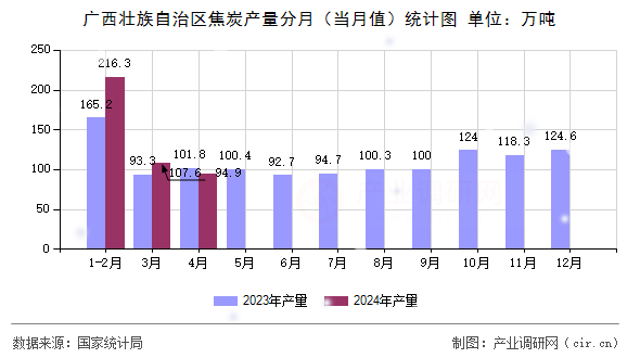 廣西壯族自治區(qū)焦炭產(chǎn)量分月（當(dāng)月值）統(tǒng)計(jì)圖